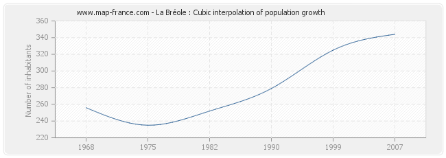 La Bréole : Cubic interpolation of population growth